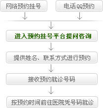 鄒城曙光醫院掛號就診流程